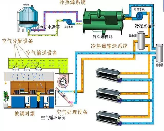 山西中央空調系統分類及費用比較